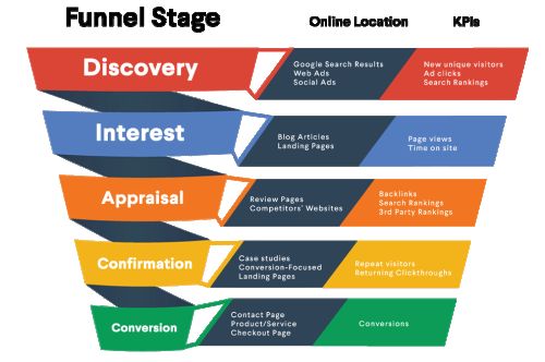 How to Create a Multi-Product Funnel with Digital Downloads